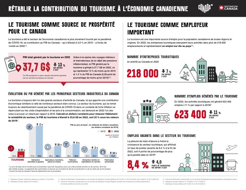 Rebuilding Tourism's contribution to the Canadian Economy infographic